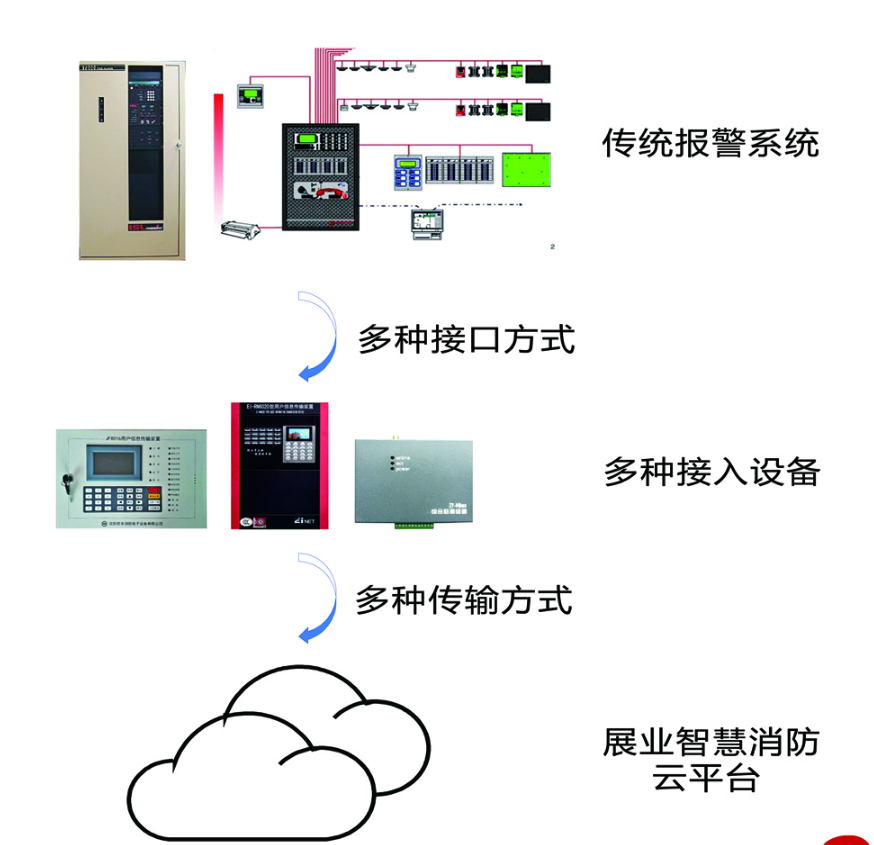 报警系统联网(图1)