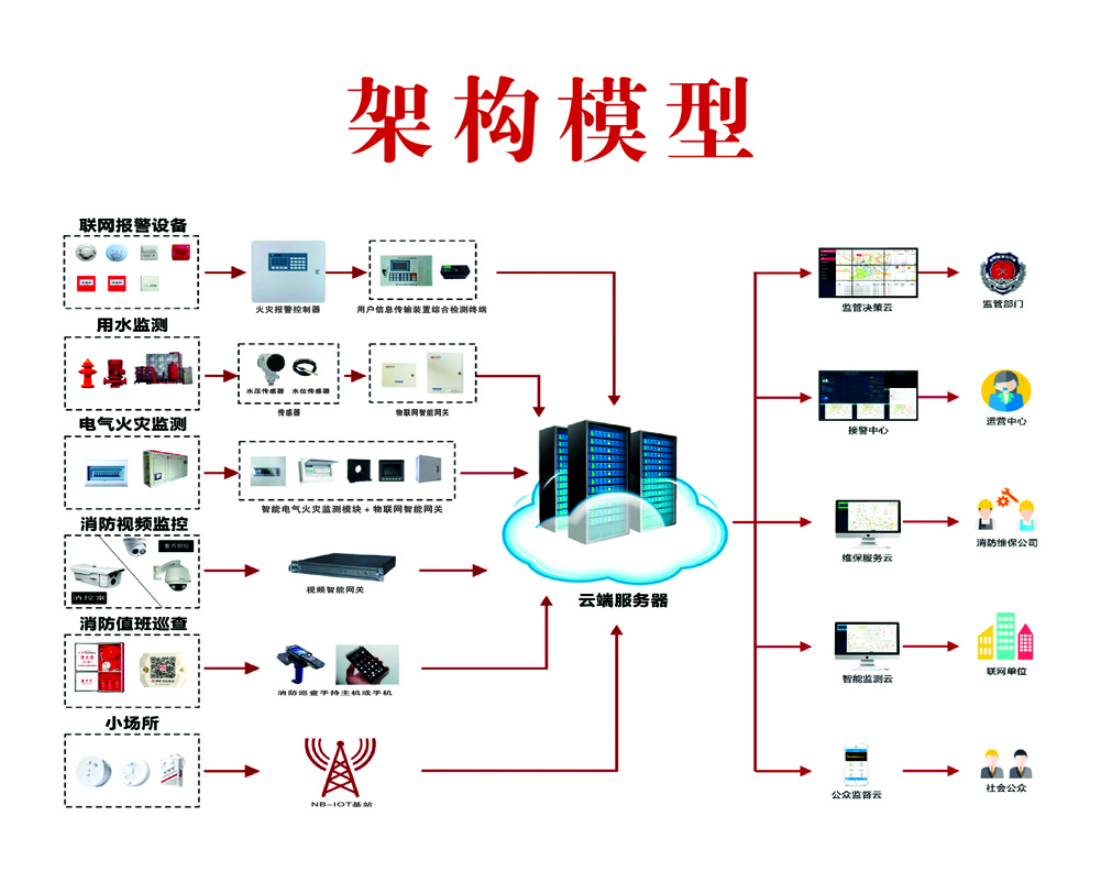 智慧消防云平台(图1)